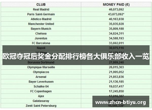 欧冠夺冠后奖金分配排行榜各大俱乐部收入一览
