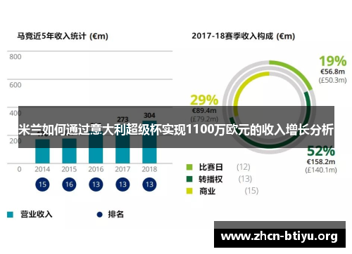 米兰如何通过意大利超级杯实现1100万欧元的收入增长分析
